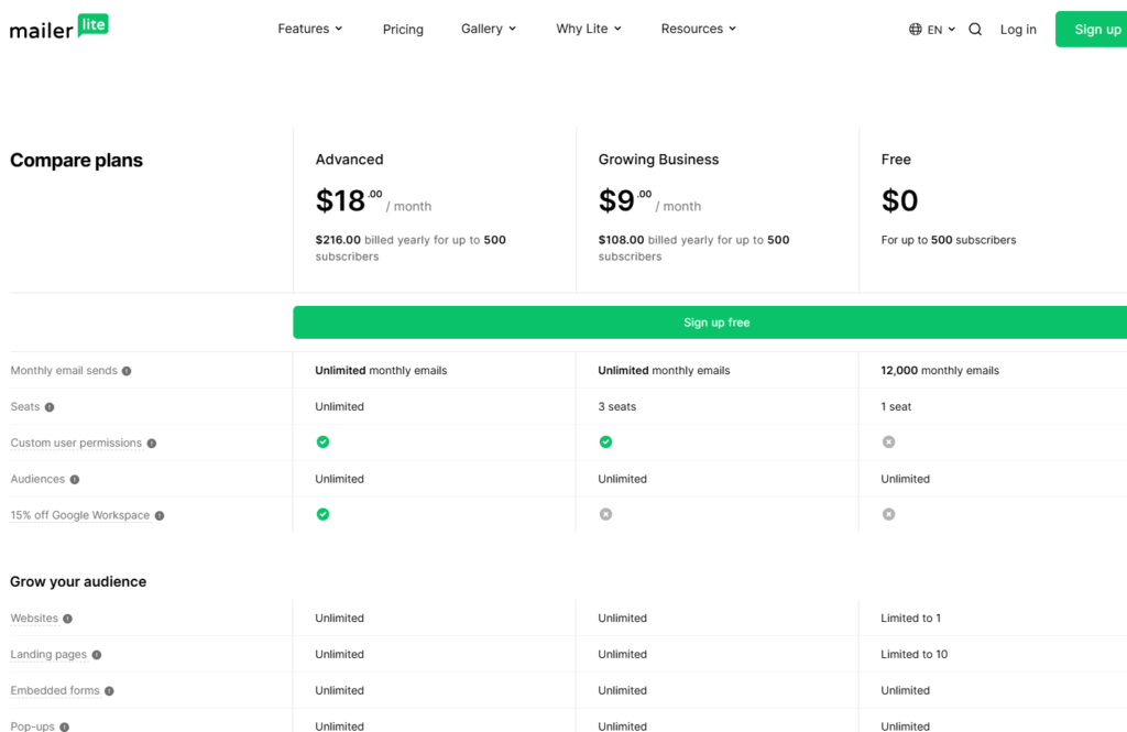 MailerLite included features and value