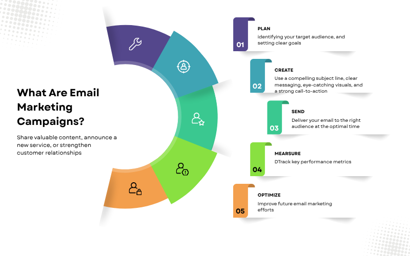 basic email marketing campaign lifecycle
